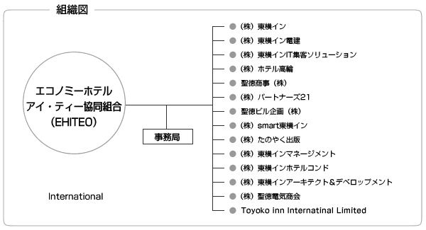 組織図